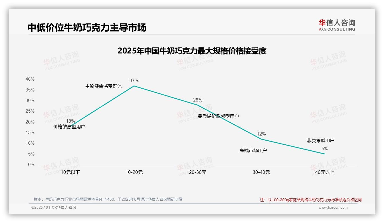 华信人咨询发布专项报告：65%消费者选择中低价位牛奶巧克力-2025年10月-牛奶巧克力-38