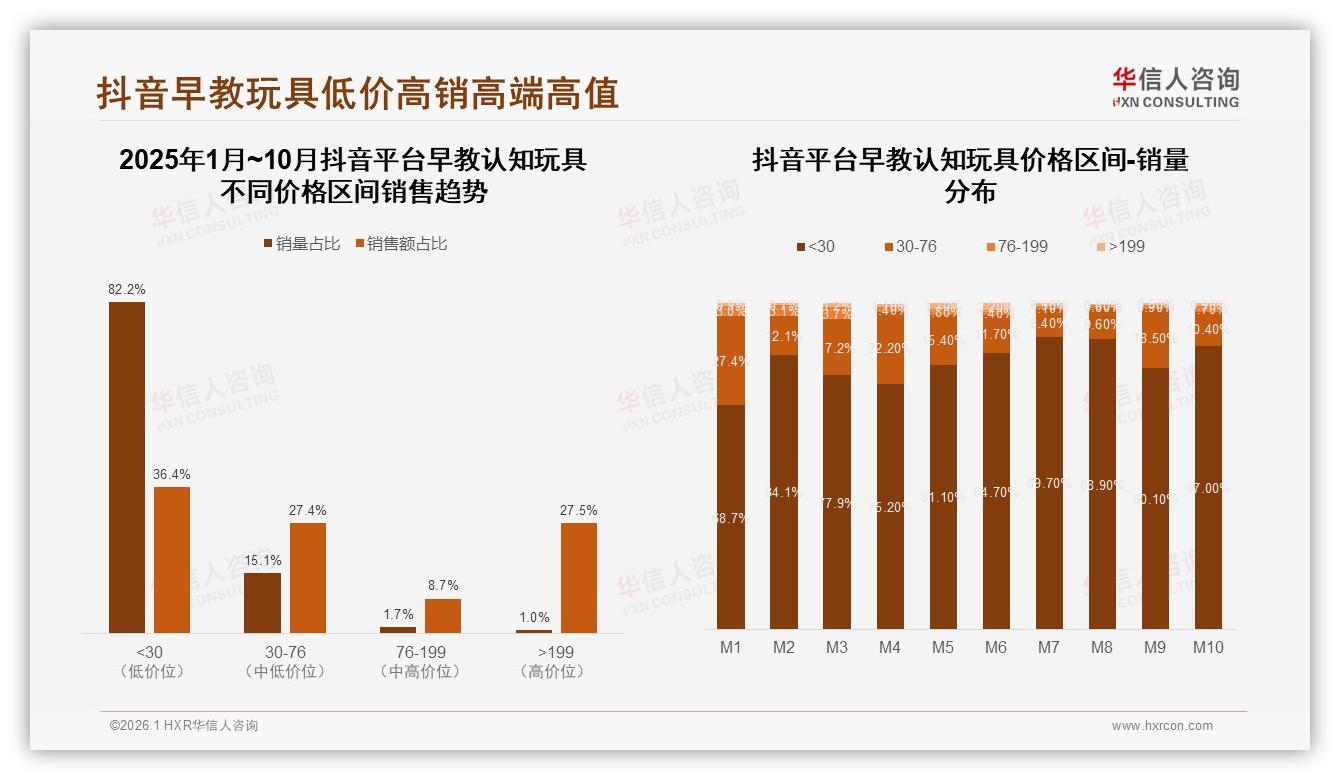 社交媒体30%认知早教认知玩具，真实宝妈分享35%内容最受欢迎——华信人咨询专题解读-2026年1月-早教认知玩具-38