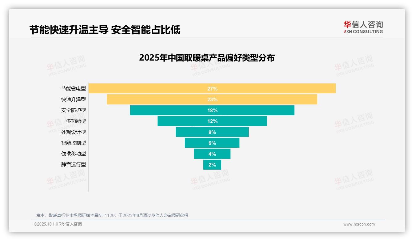 65%消费者愿意推荐取暖桌，华信人咨询报告完整数据已发布-2025年10月-取暖桌-38