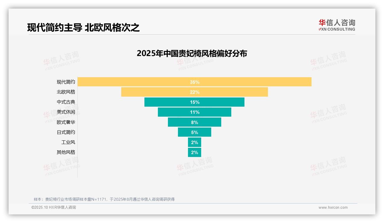 华信人咨询报告揭示：35%消费者青睐现代简约贵妃椅-2025年10月-贵妃椅-38