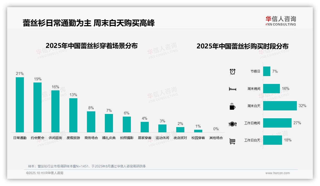 数据说话：华信人咨询报告指出夏季蕾丝衫消费占比42%-2025年10月-蕾丝衫-38