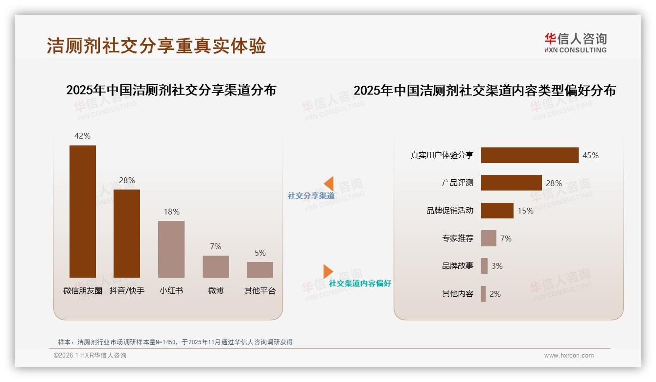华信人咨询专题解读：45%真实用户分享主导洁厕剂口碑破圈秘诀-2026年1月-洁厕剂-38