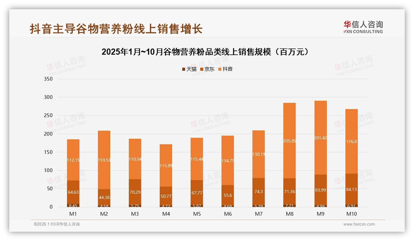 华信人咨询年度复盘：谷物营养粉秋冬58%销量集中，罐装38%包装领跑-2026年1月-谷物营养粉-38