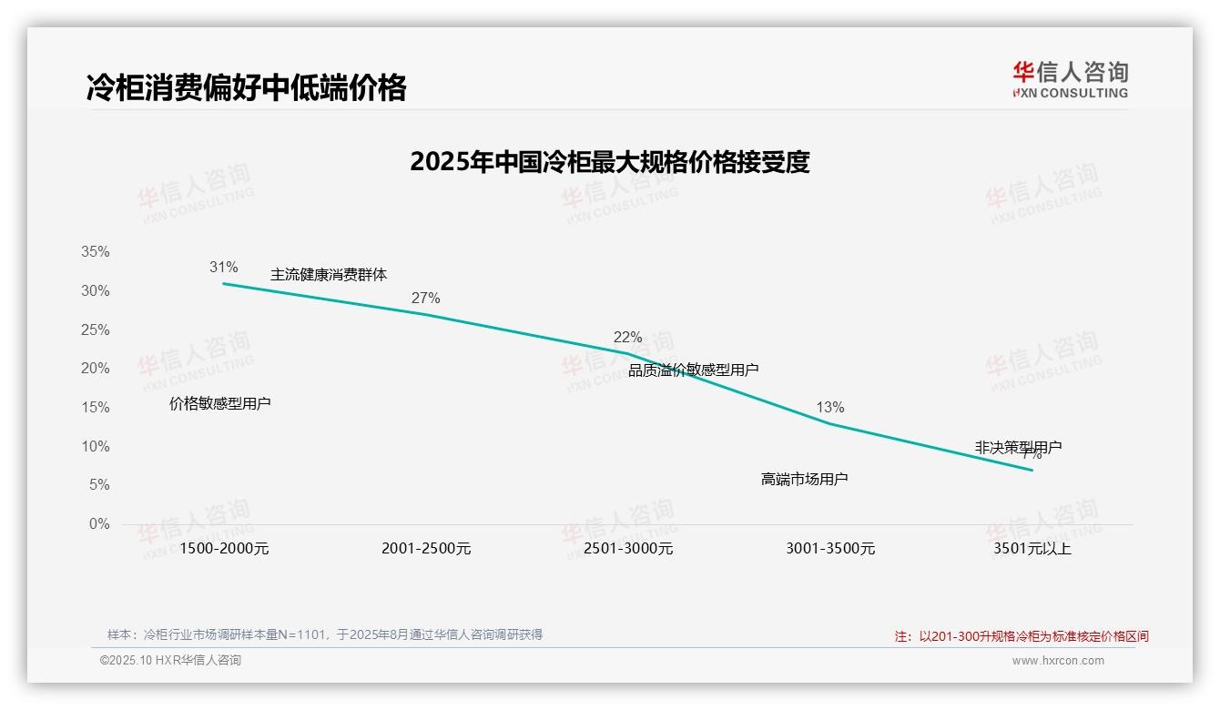 华信人咨询报告出炉，指出42%冷柜消费者价格上涨后坚持购买-2025年10月-冷柜-38