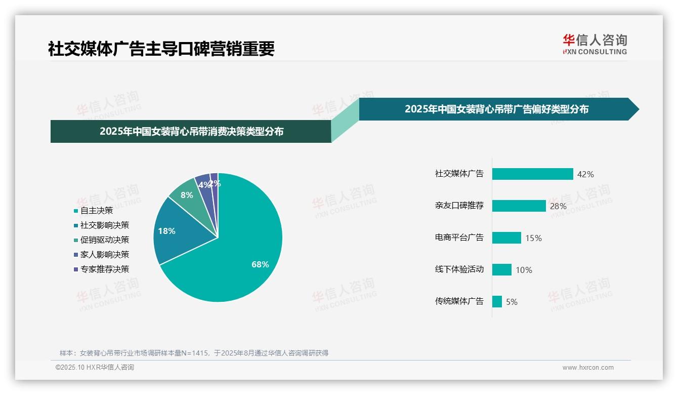 社交媒体广告偏好42%主导消费趋势，华信人咨询报告完整数据已发布-2025年10月-女装背心吊带-38