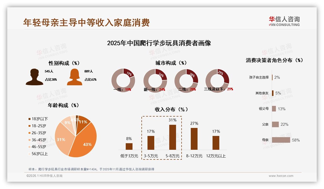 华信人咨询趋势雷达：26到35岁母亲58%主导爬行学步玩具中端市场-2026年1月-爬行学步玩具-38