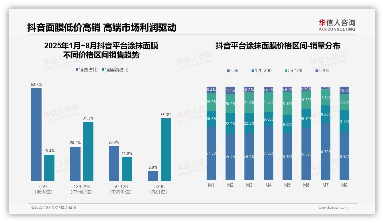 高端涂抹面膜贡献37.5%销售额——华信人咨询独家报告-2025年10月-涂抹面膜-38