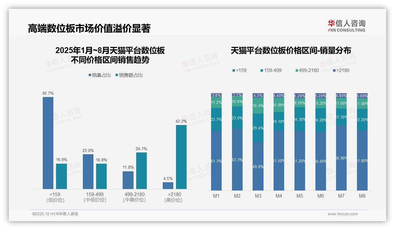 京东高端数位板销售额占比47.8%——华信人咨询数据解读-2025年10月-数位板-38