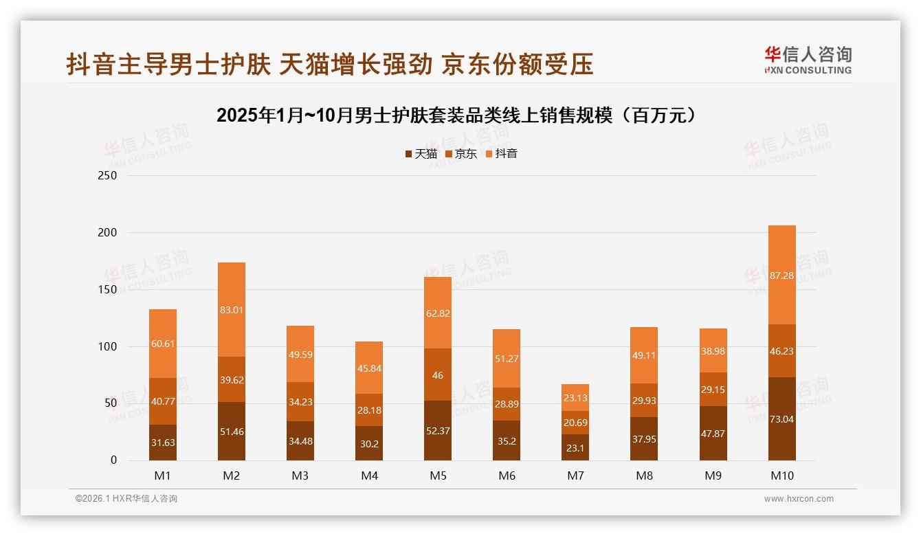 华信人咨询数据洞察：18到35岁男性占78%驱动男士护肤套装中端消费-2026年1月-男士护肤套装-38