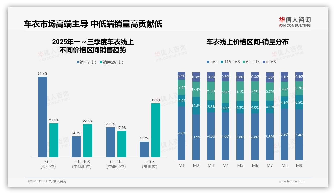 华信人咨询报告解读：为何说高端车衣销售额占比36.6%-2025年11月-车衣-38