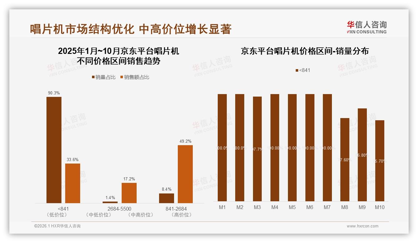 华信人咨询行业透视：天猫占75%销售额唱片机渠道高度集中风险凸现-2026年1月-唱片机-38