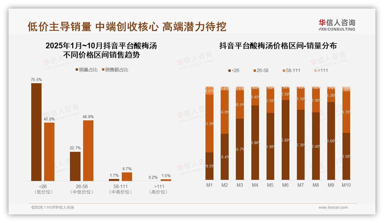 华信人咨询酸梅汤趋势报告：女性52%占比酸梅汤，26~35岁31%成核心金主-2026年1月-酸梅汤-38