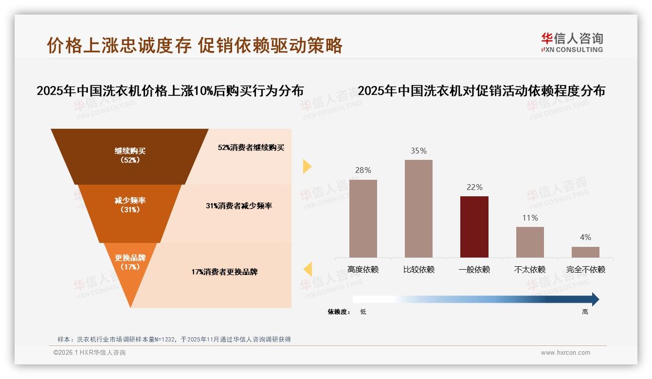 42%消费者集中2000~4000元价位段，中端洗衣机统治力持续扩大——华信人咨询报告披露-2026年1月-洗衣机-38