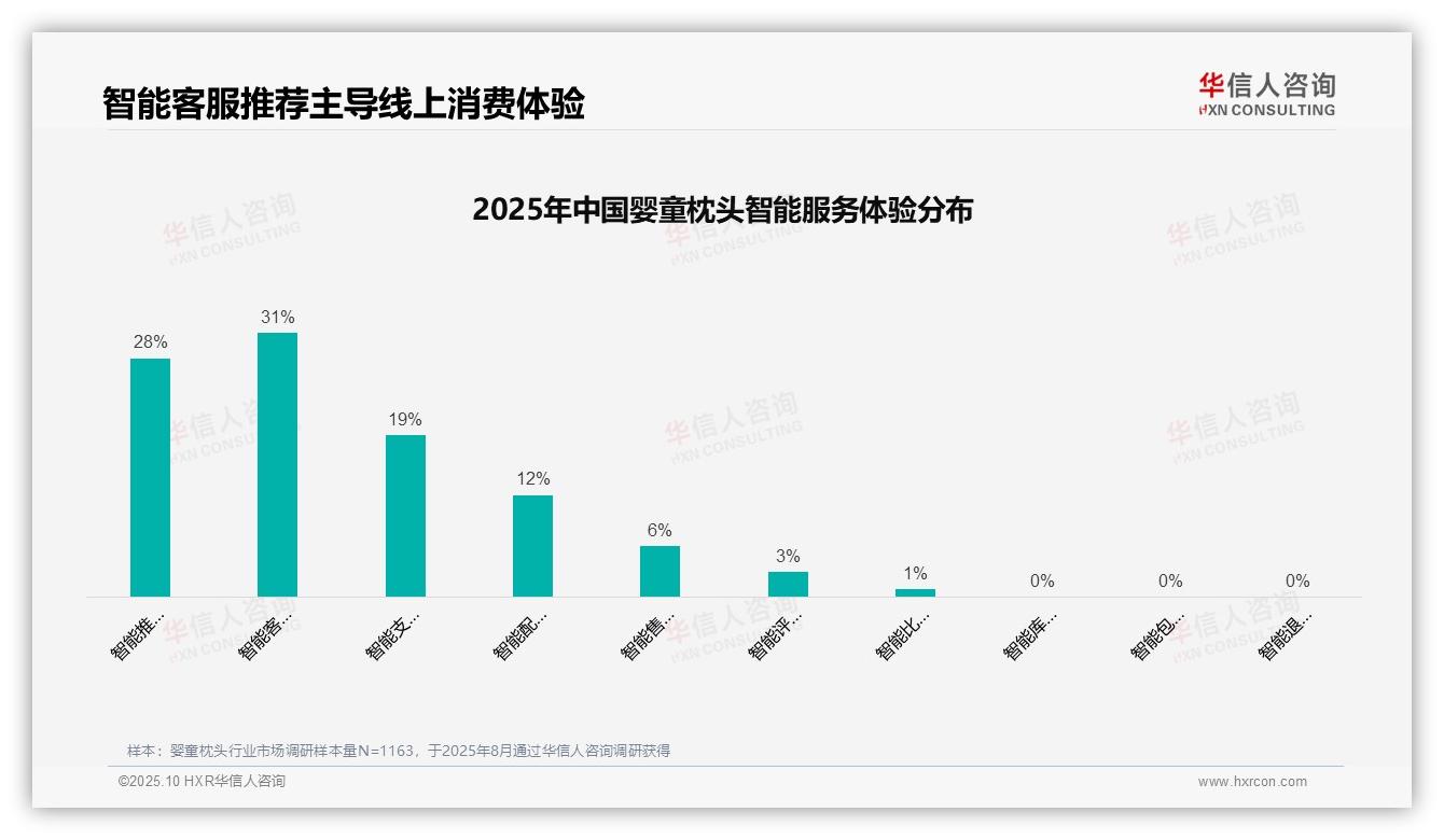 47%广告偏好源自亲友口碑，华信人咨询报告给出权威数据-2025年10月-婴童枕头-38