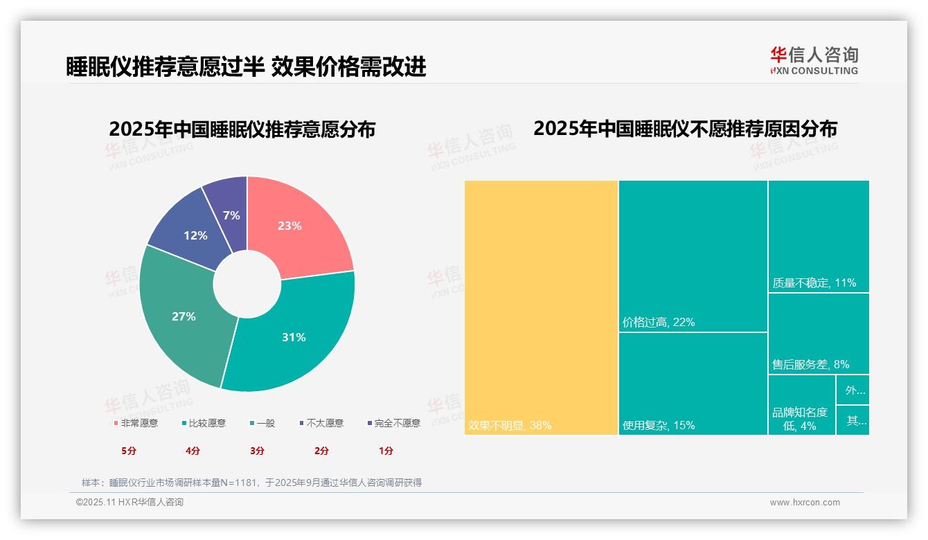 效果不明显阻碍38%用户推荐：这一结论来自华信人咨询权威报告-2025年11月-睡眠仪-38