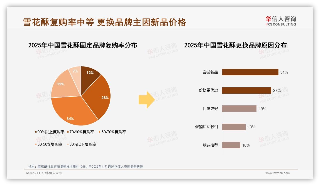 华信人咨询数据洞察：34%消费者信任美食博主，雪花酥社交营销需真实种草-2026年1月-雪花酥-38