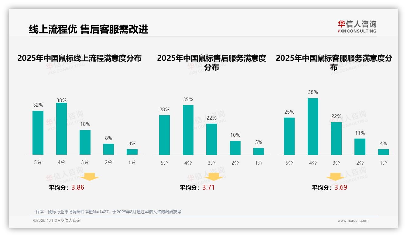 华信人咨询报告首次披露：社交媒体广告以28%占比领跑鼠标消费者偏好-2025年10月-鼠标-38