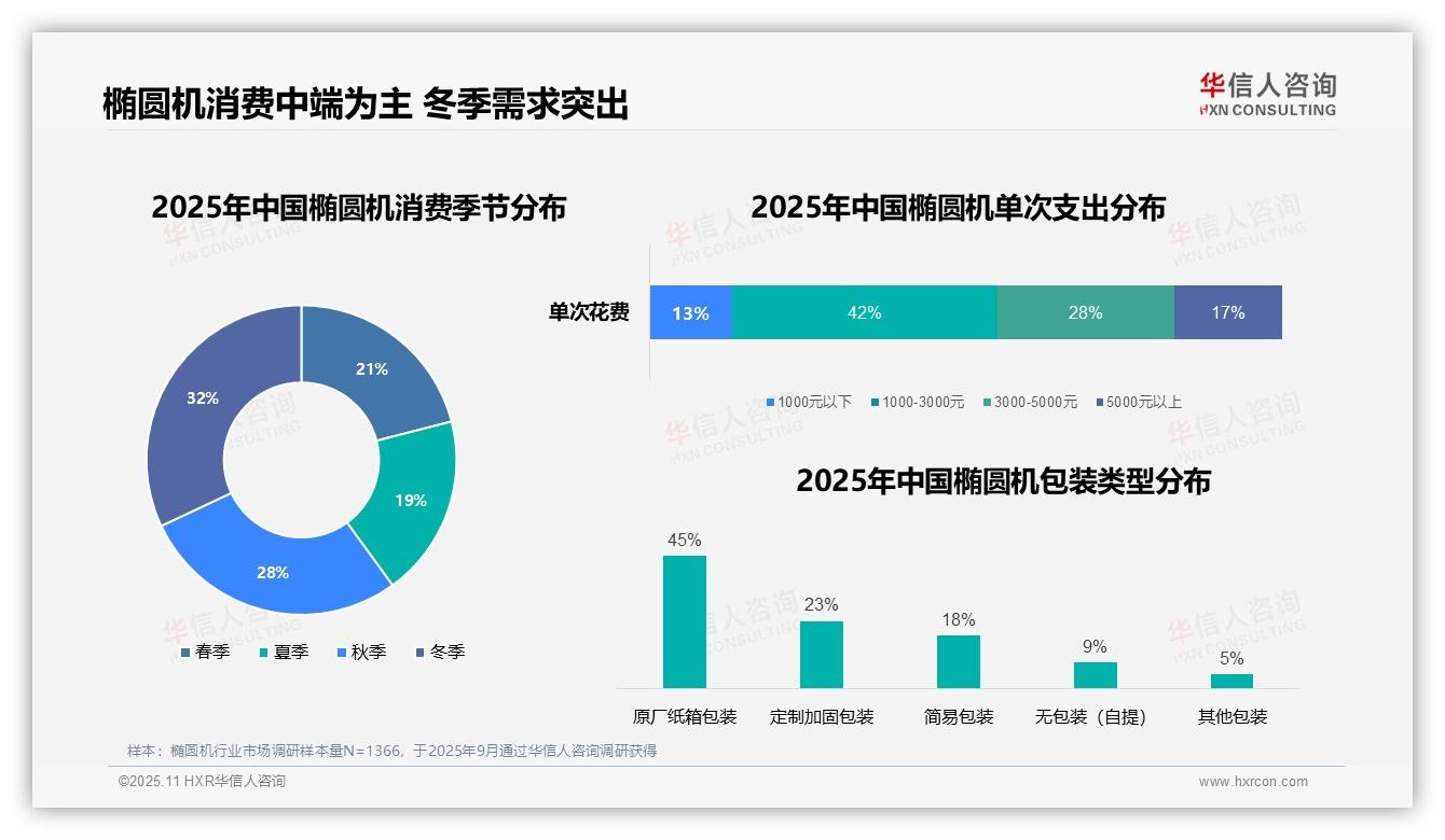 华信人咨询报告出炉，指出35%椭圆机消费者首选家庭健身-2025年11月-椭圆机-38