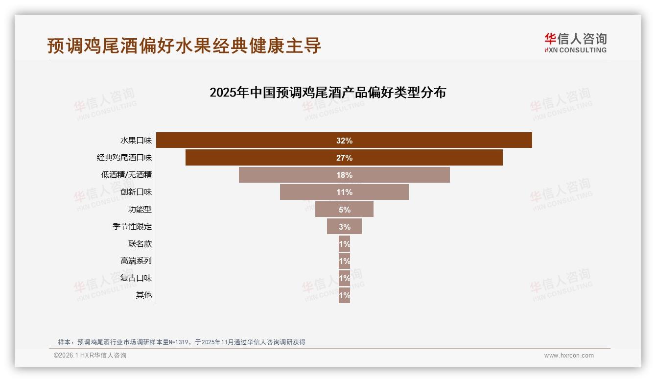 26到35岁41%占比撑盘预调鸡尾酒，10到20元价格带69%接受度成黄金赛道——华信人咨询报告披露-2026年1月-预调鸡尾酒-38