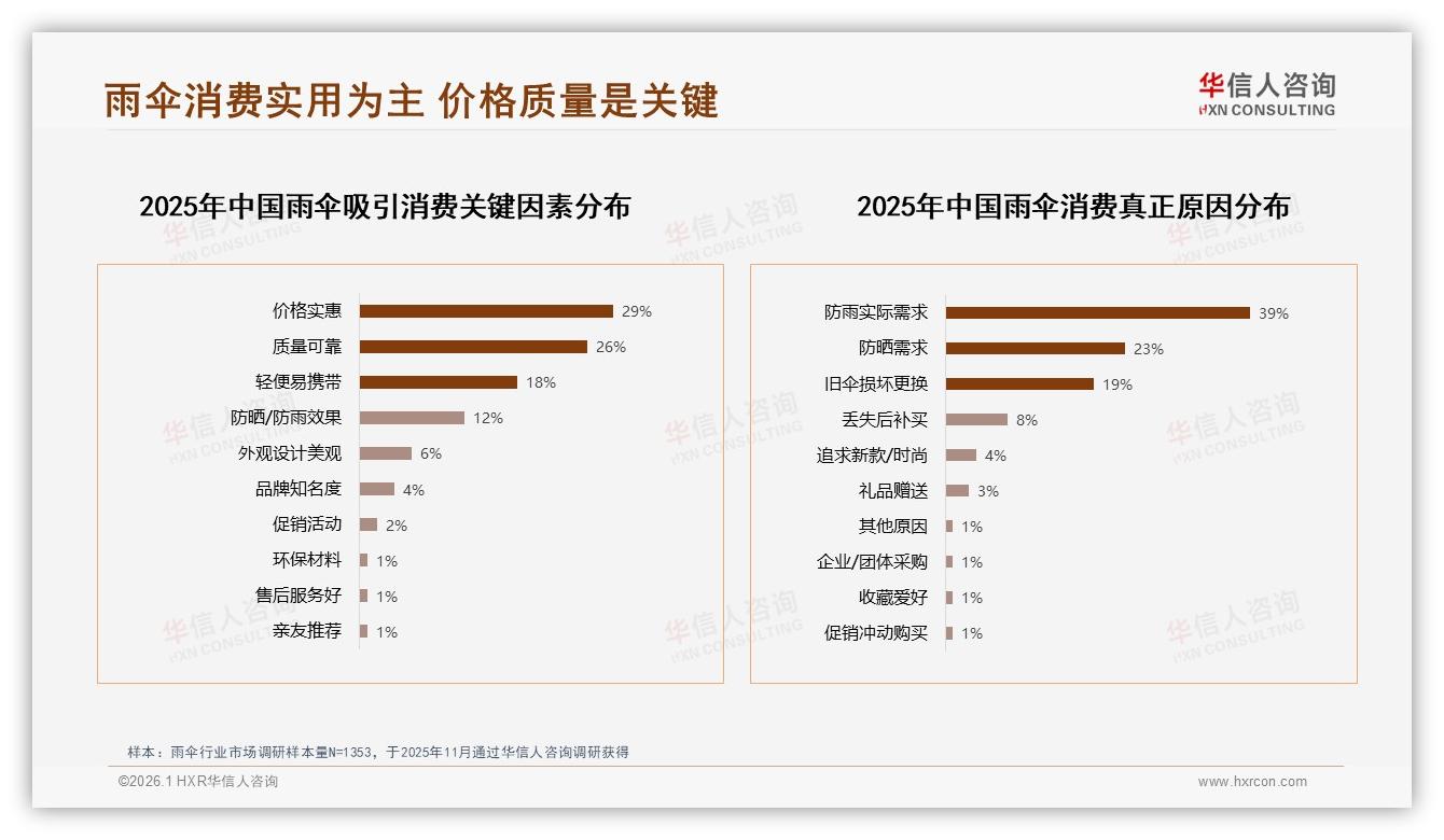 折叠伞占60%却两年一换，华信人咨询雨伞趋势报告：便携耐用成痛点-2026年1月-雨伞-38