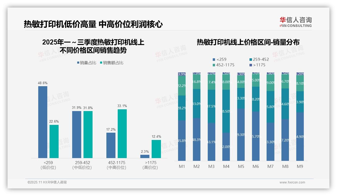 华信人咨询证实：热敏打印机中高价位贡献64.9%销售额-2025年11月-热敏打印机-38