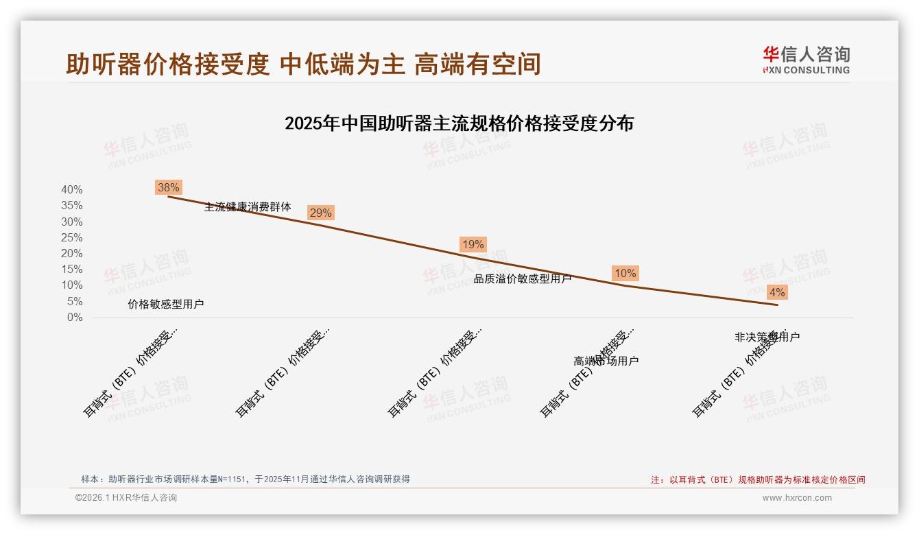 助听器59%用户愿推荐但效果未达预期占26%，体验升级迫在眉睫——来源：华信人咨询最新助听器研报-2026年1月-助听器-38