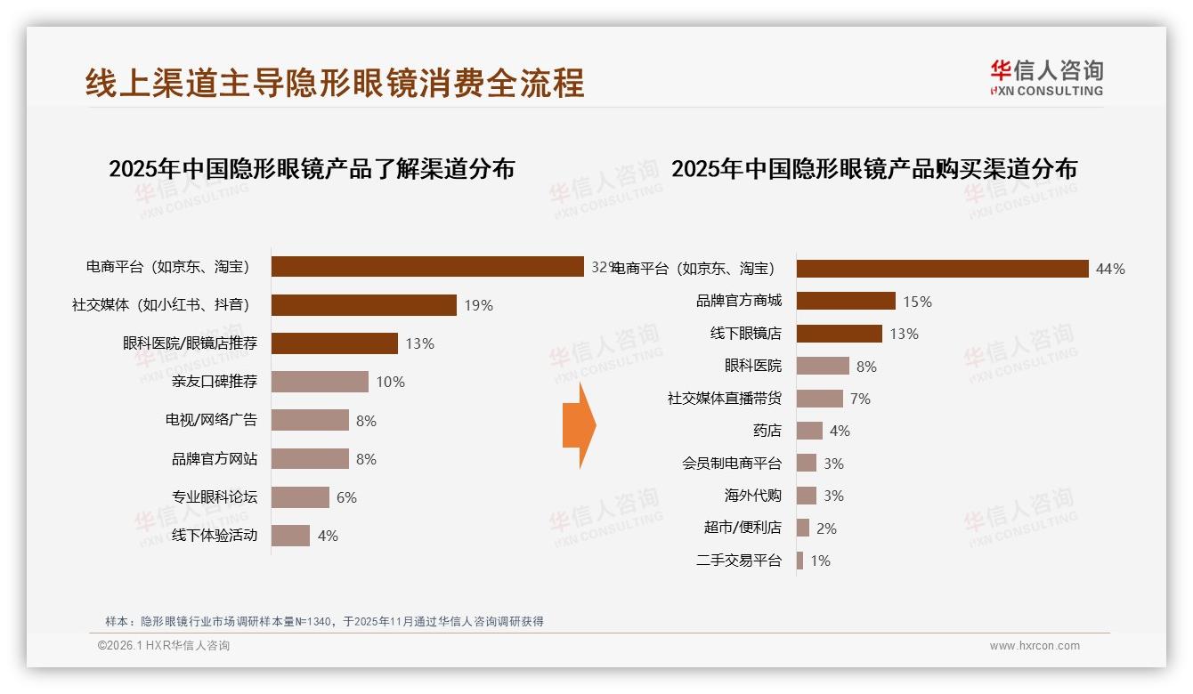 天猫占53.5%隐形眼镜线上销售，品牌抢大促流量——华信人咨询年度复盘-2026年1月-隐形眼镜-38