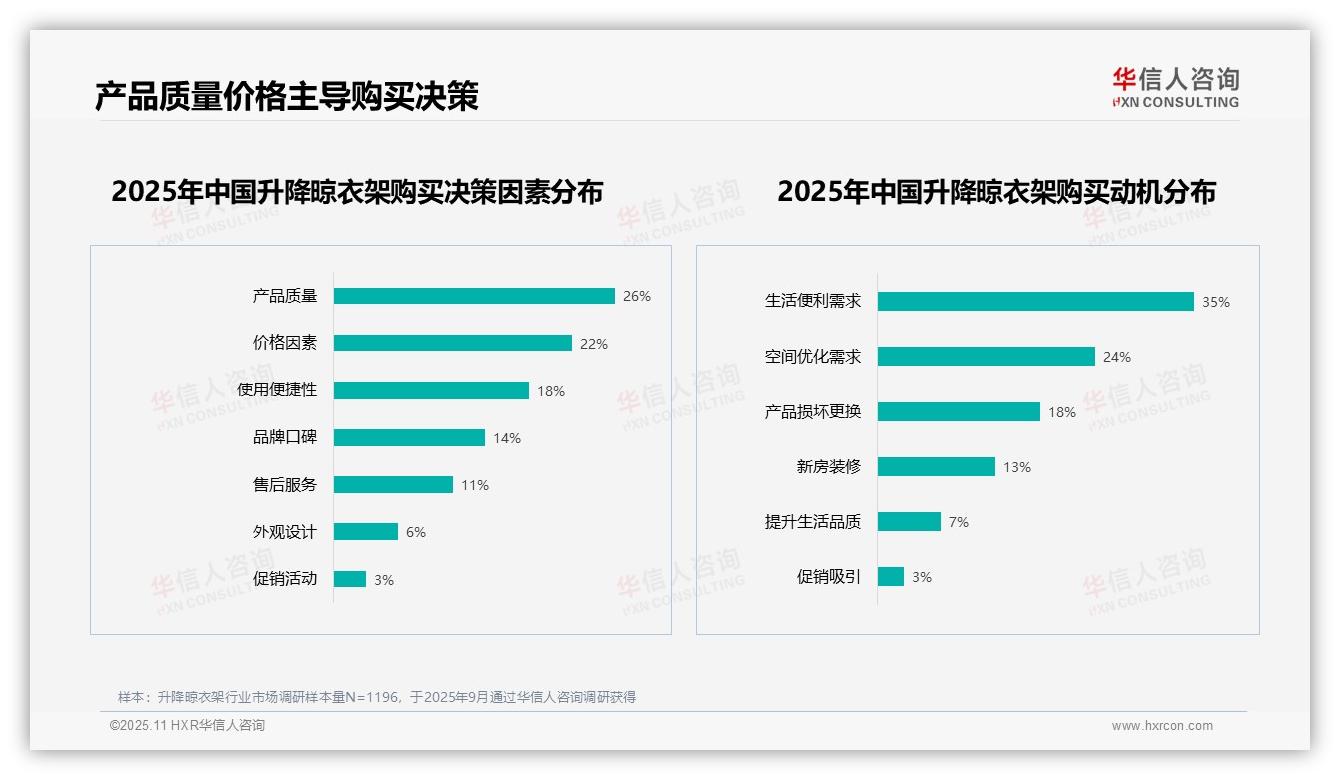 重磅发现：63%消费者推荐升降晾衣架，华信人咨询报告发布-2025年11月-升降晾衣架-38