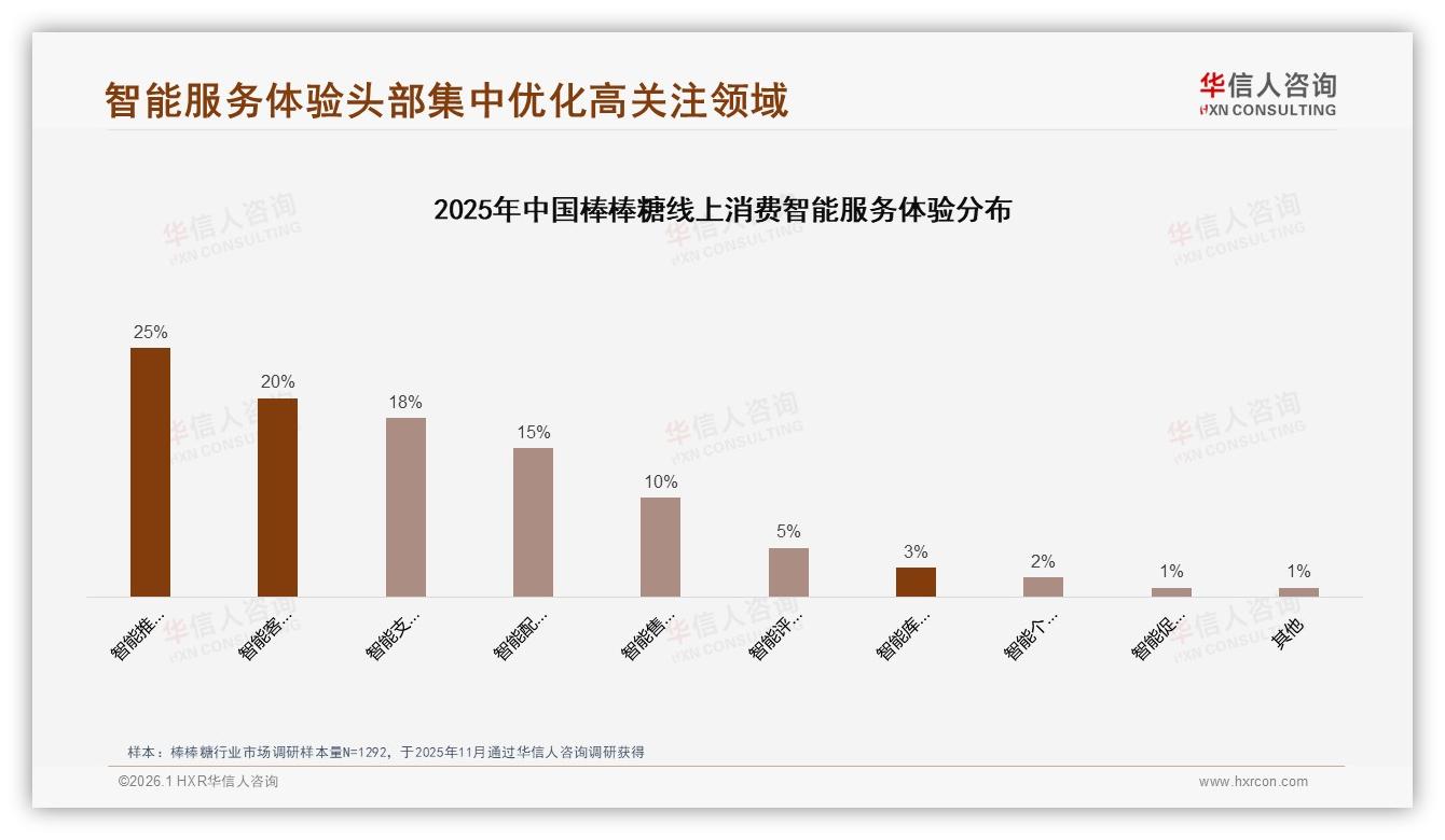 华信人咨询数据洞察：水果口味30%份额领跑棒棒糖但低糖款仅5%-2026年1月-棒棒糖-38