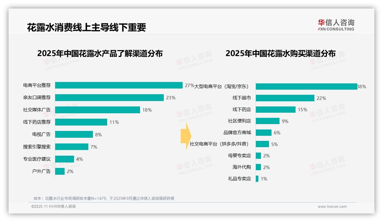 夏季花露水消费占比高达52%——华信人咨询数据解读-2025年11月-花露水-38