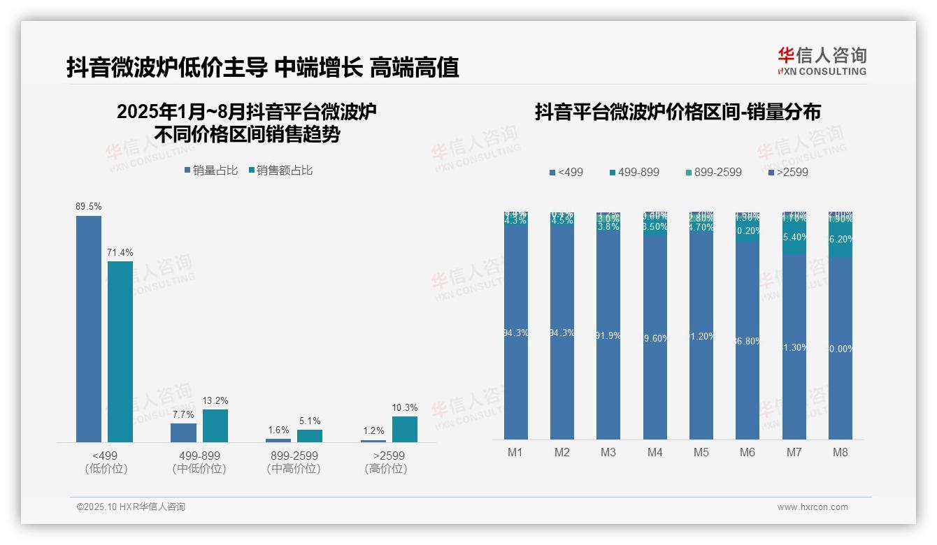 抖音微波炉低价占比71.4%市场结构失衡——华信人咨询研究报告关键发现-2025年10月-微波炉-38