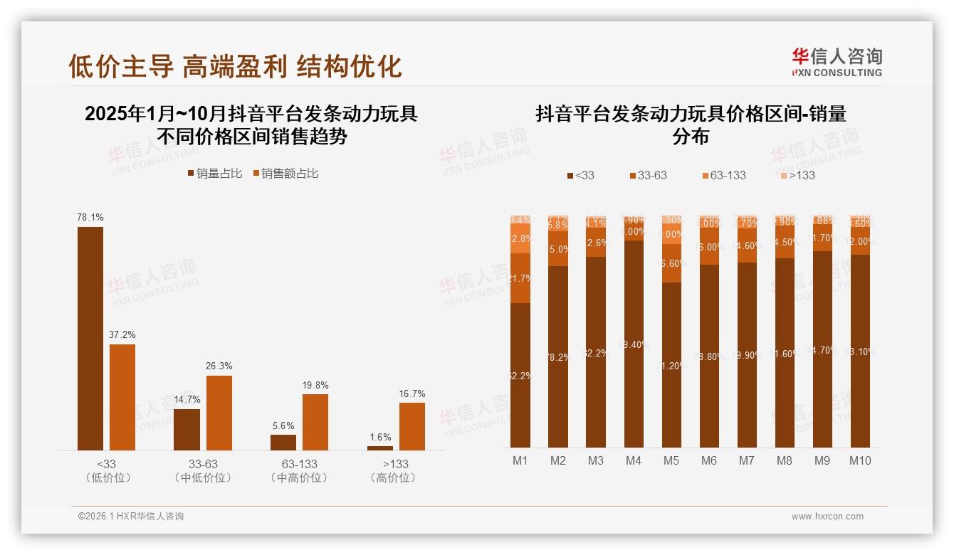 华信人咨询品类洞察：抖音平台78.1%发条动力玩具低于33元引流，高端仅占1.6%-2026年1月-发条动力玩具-38