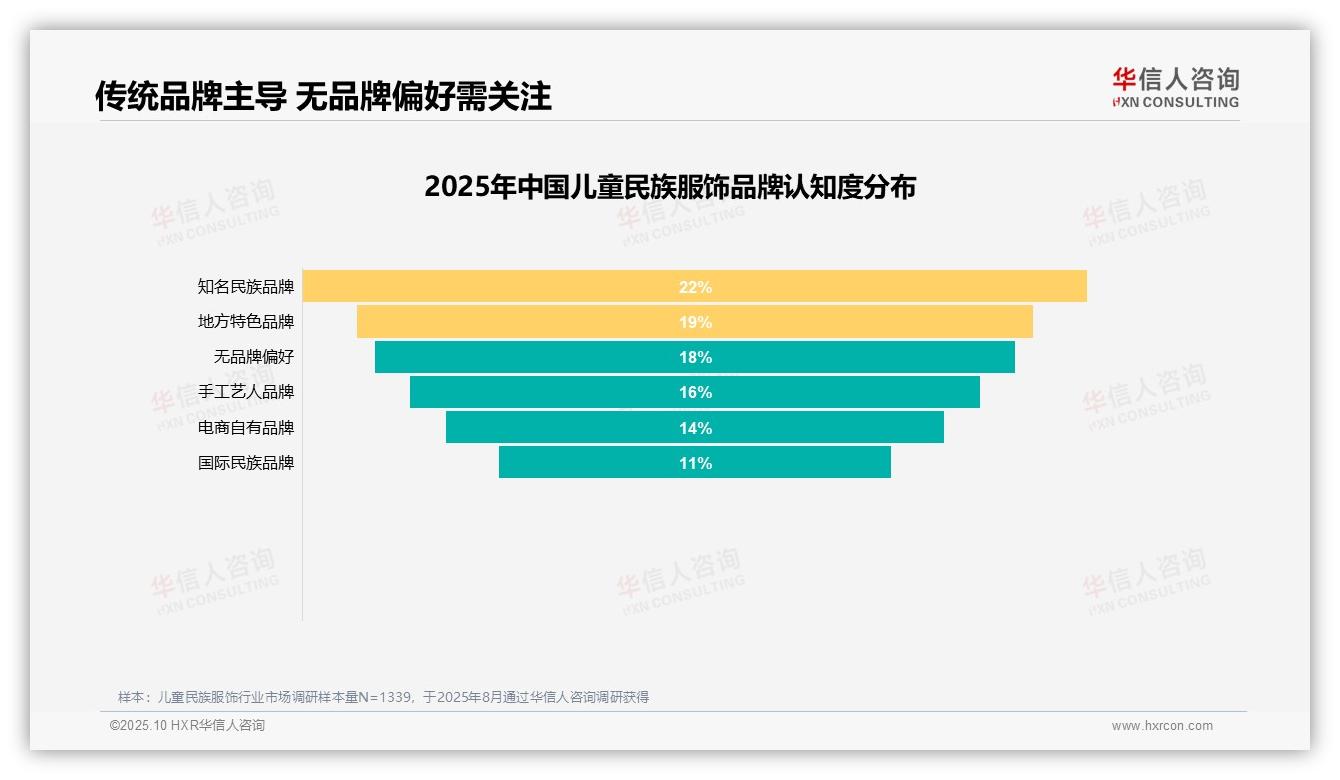 消费者推荐意愿达60%——华信人咨询市场研究报告-2025年10月-儿童民族服饰-38