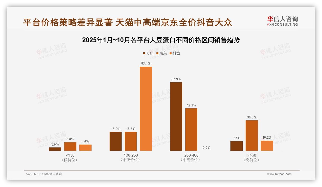 华信人咨询数据洞察：综合电商34%渠道夺冠，社交媒体27%引流反超传统广告-2026年1月-大豆蛋白-38