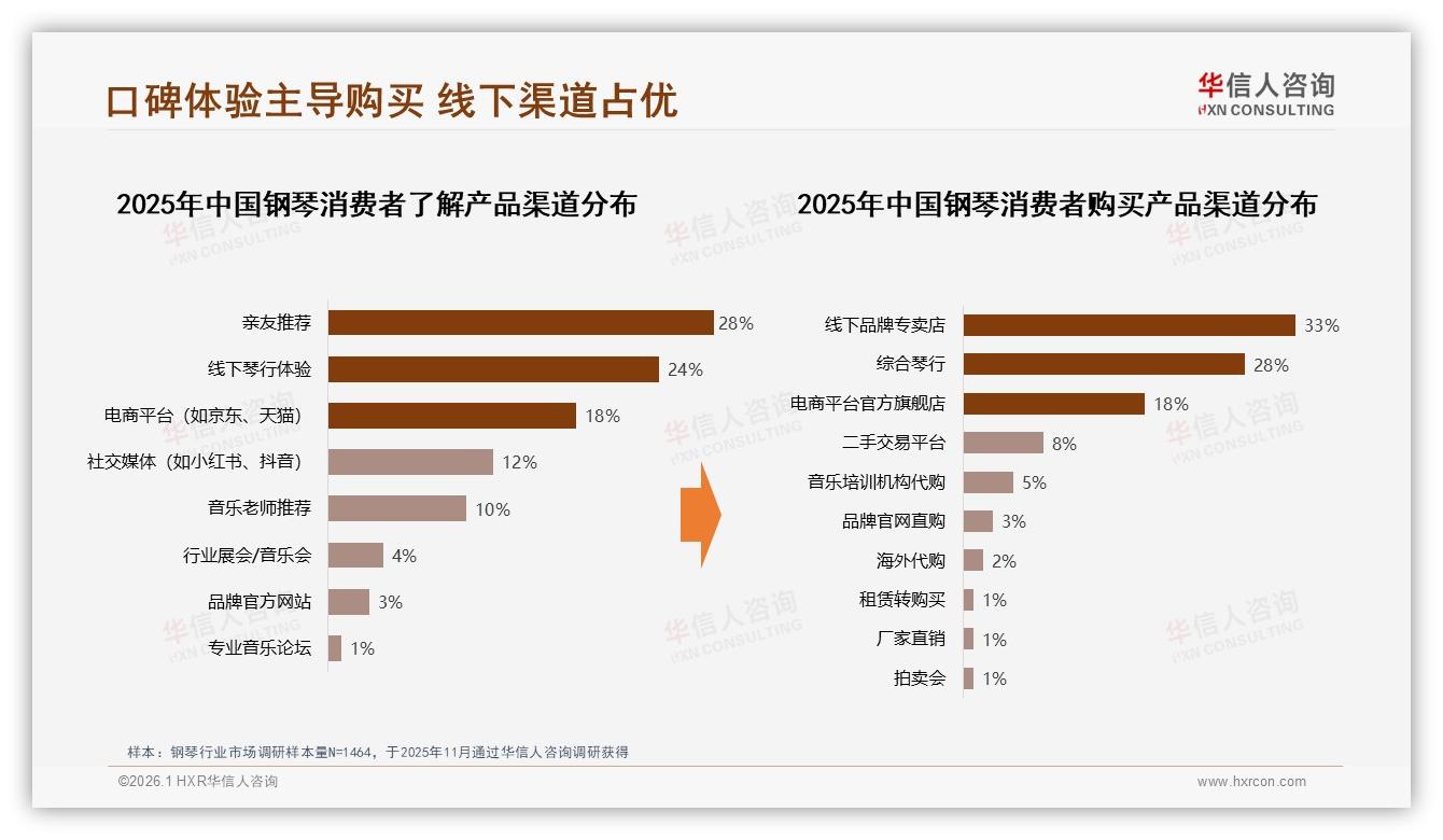 华信人咨询品类洞察：首次购买占38%钢琴新客驱动，高端立式占比30%盈利更强-2026年1月-钢琴-38