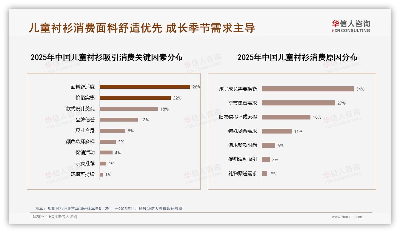 50到100元价格段42%家长最买账，中端利润区待深挖——华信人咨询趋势雷达-2026年1月-儿童衬衫-38