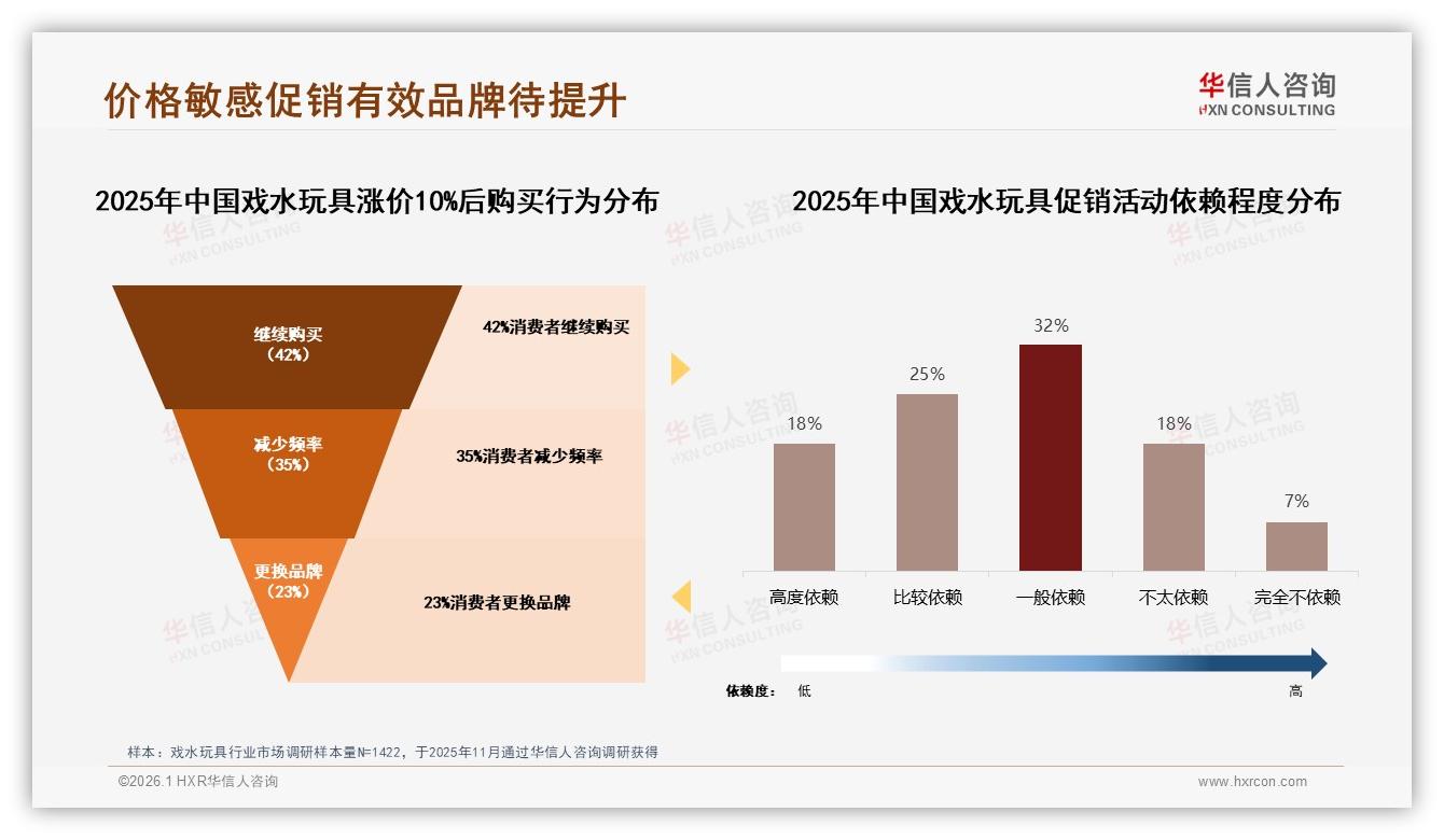 每年仅1到2次消费占42%，便携戏水玩具成淡季救星——华信人咨询报告披露-2026年1月-戏水玩具-38