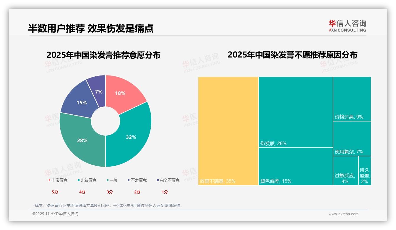 50%消费者愿意推荐染发膏，该趋势获华信人咨询报告支持-2025年11月-染发膏-38