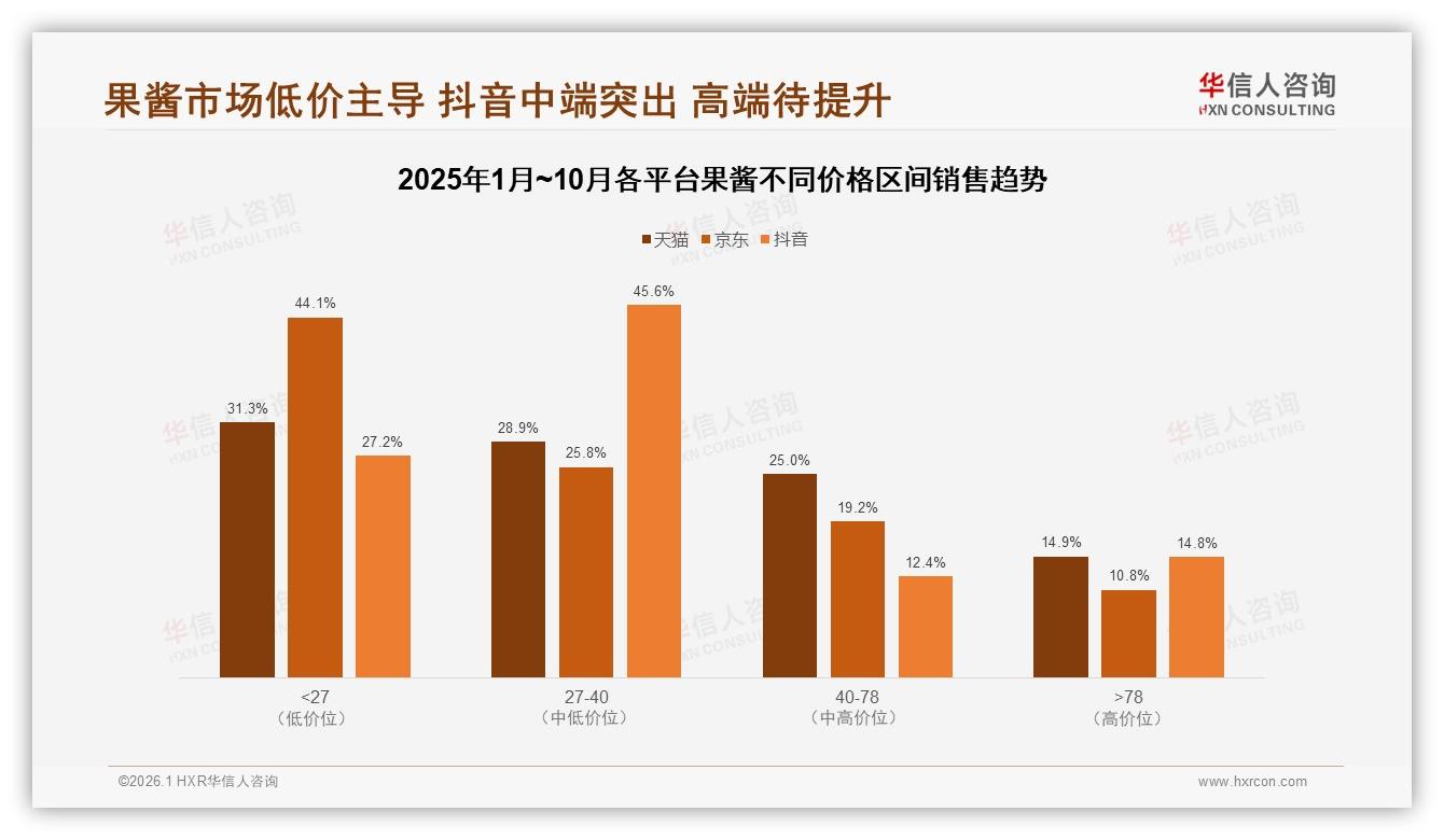 华信人咨询果酱调研结果：低糖果酱仅3%份额，健康升级空间巨大-2026年1月-果酱-38