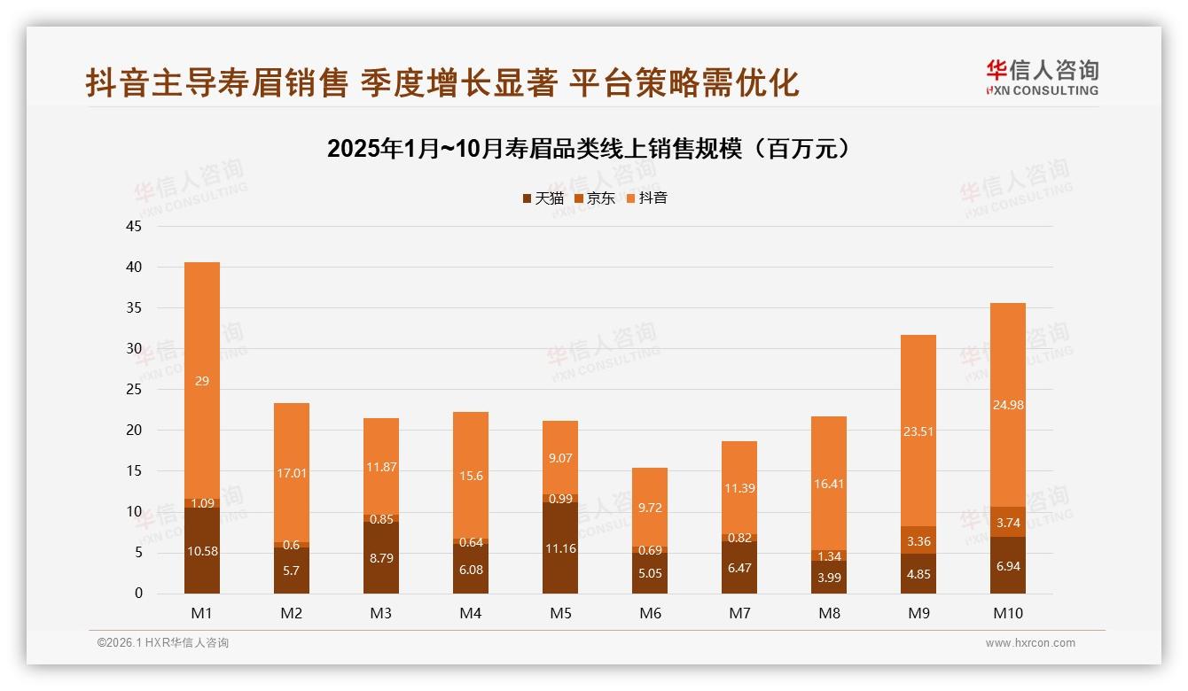 抖音60%份额领涨寿眉线上渠道，华信人咨询数据洞察-2026年1月-寿眉-38
