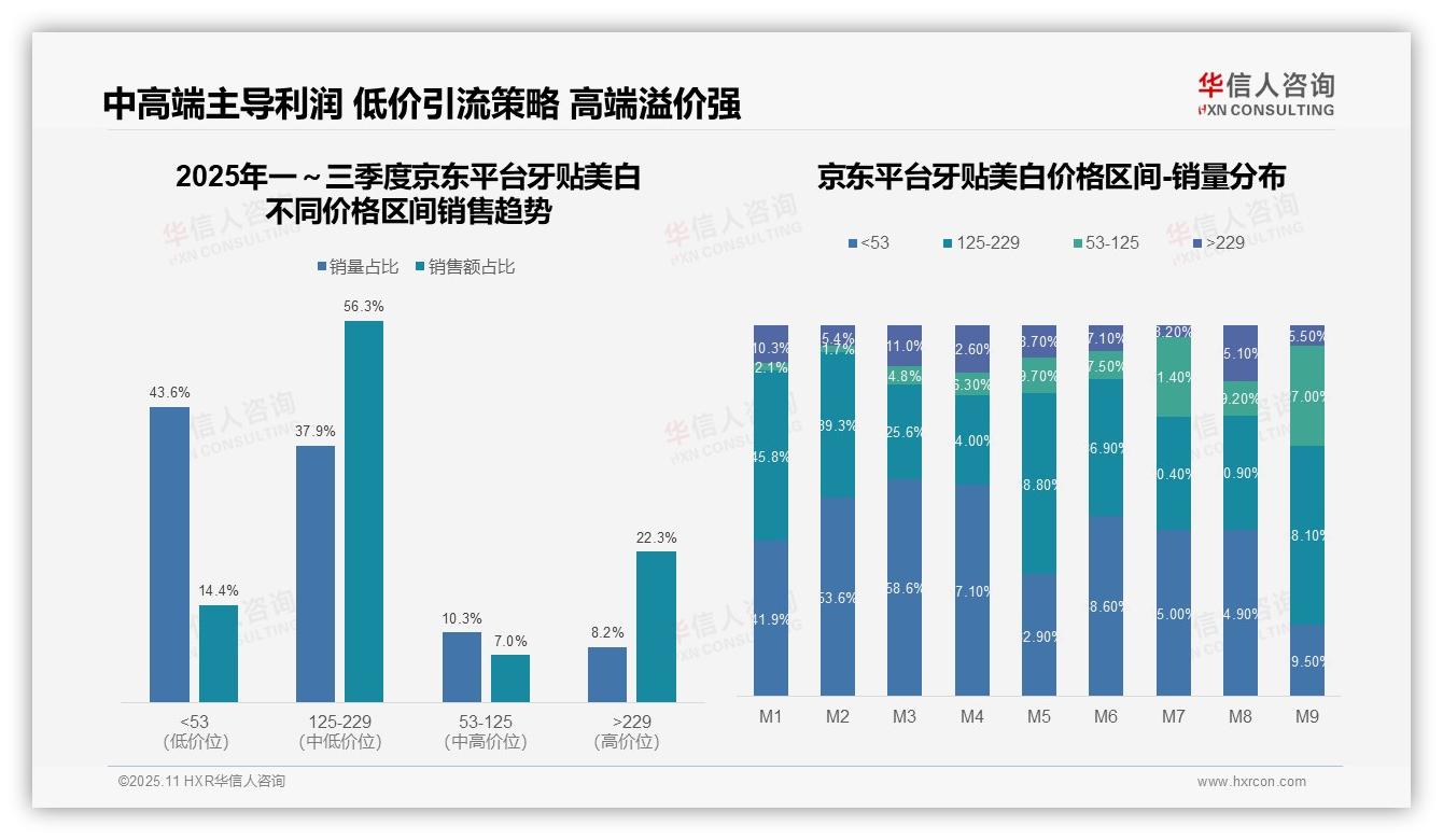 抖音牙贴美白中高端销售额占比78.8%——华信人咨询独家报告-2025年11月-牙贴美白-38
