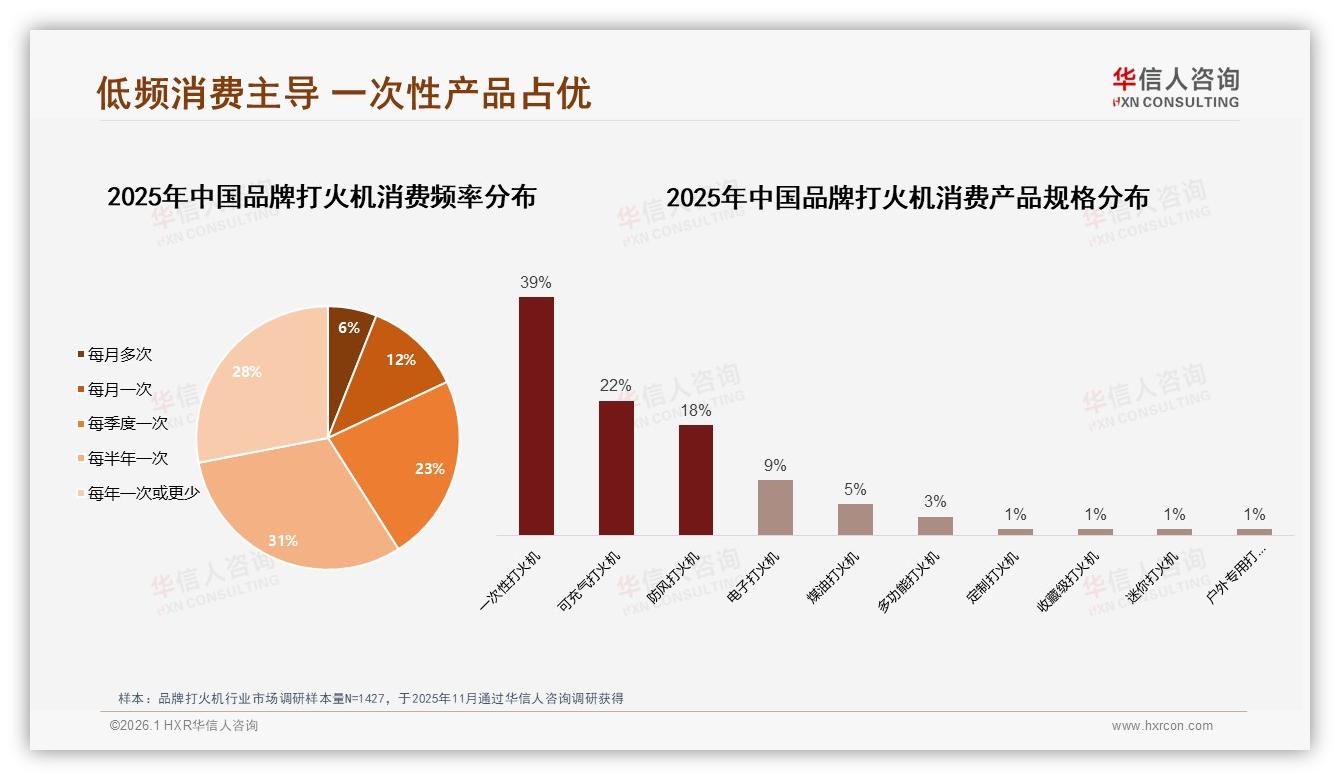 39%一次性品牌打火机占销量榜首，华信人咨询白皮书指出可充气复购缺口-2026年1月-品牌打火机-38