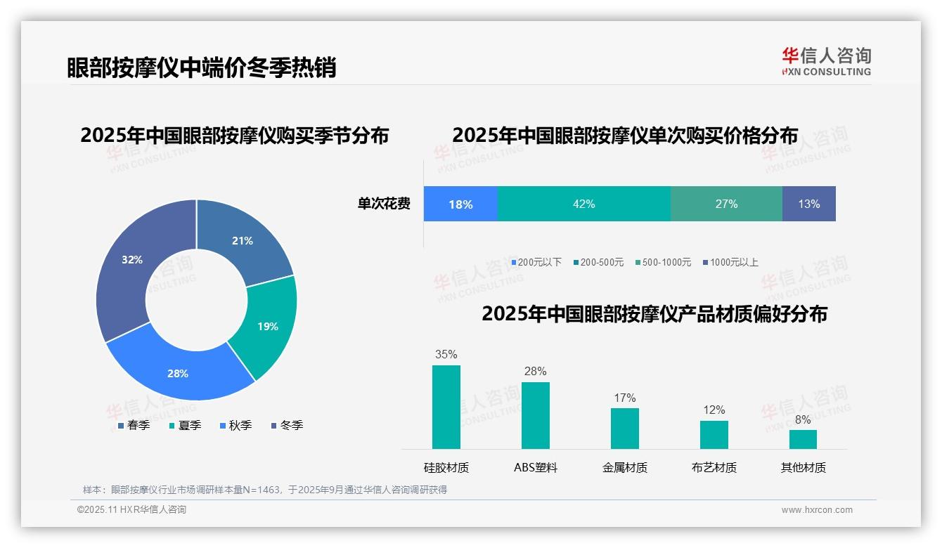 42%消费者青睐中端价位——华信人咨询独家报告-2025年11月-眼部按摩仪-38