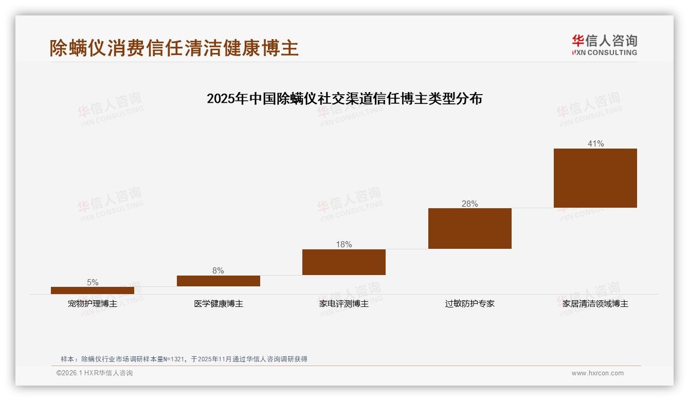 抖音50亿元销售额首超猫京除螨仪直播电商dominance——华信人咨询趋势雷达-2026年1月-除螨仪-38