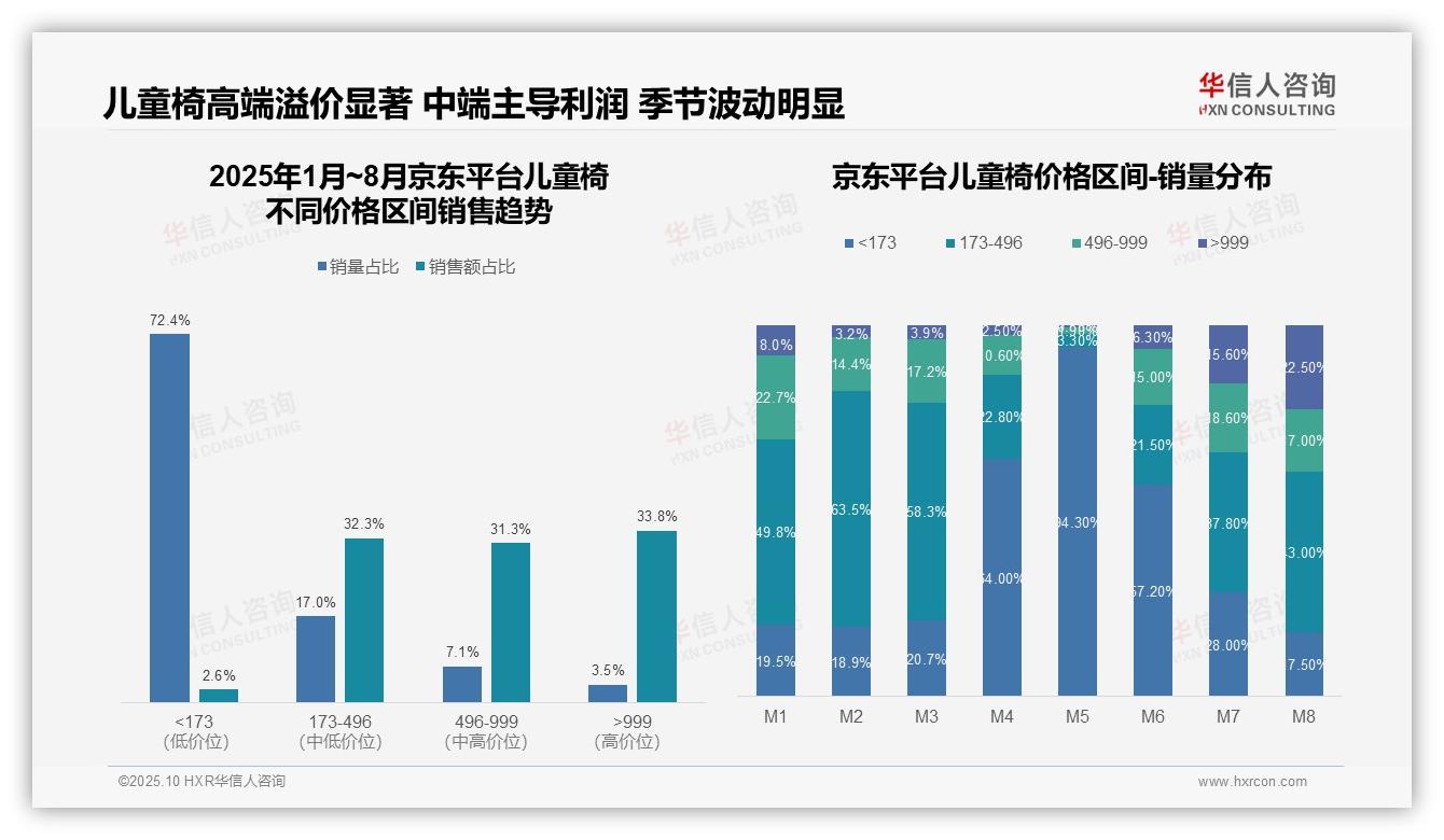 抖音儿童椅低端市场占67.9%——华信人咨询研究报告关键发现-2025年10月-儿童椅-38