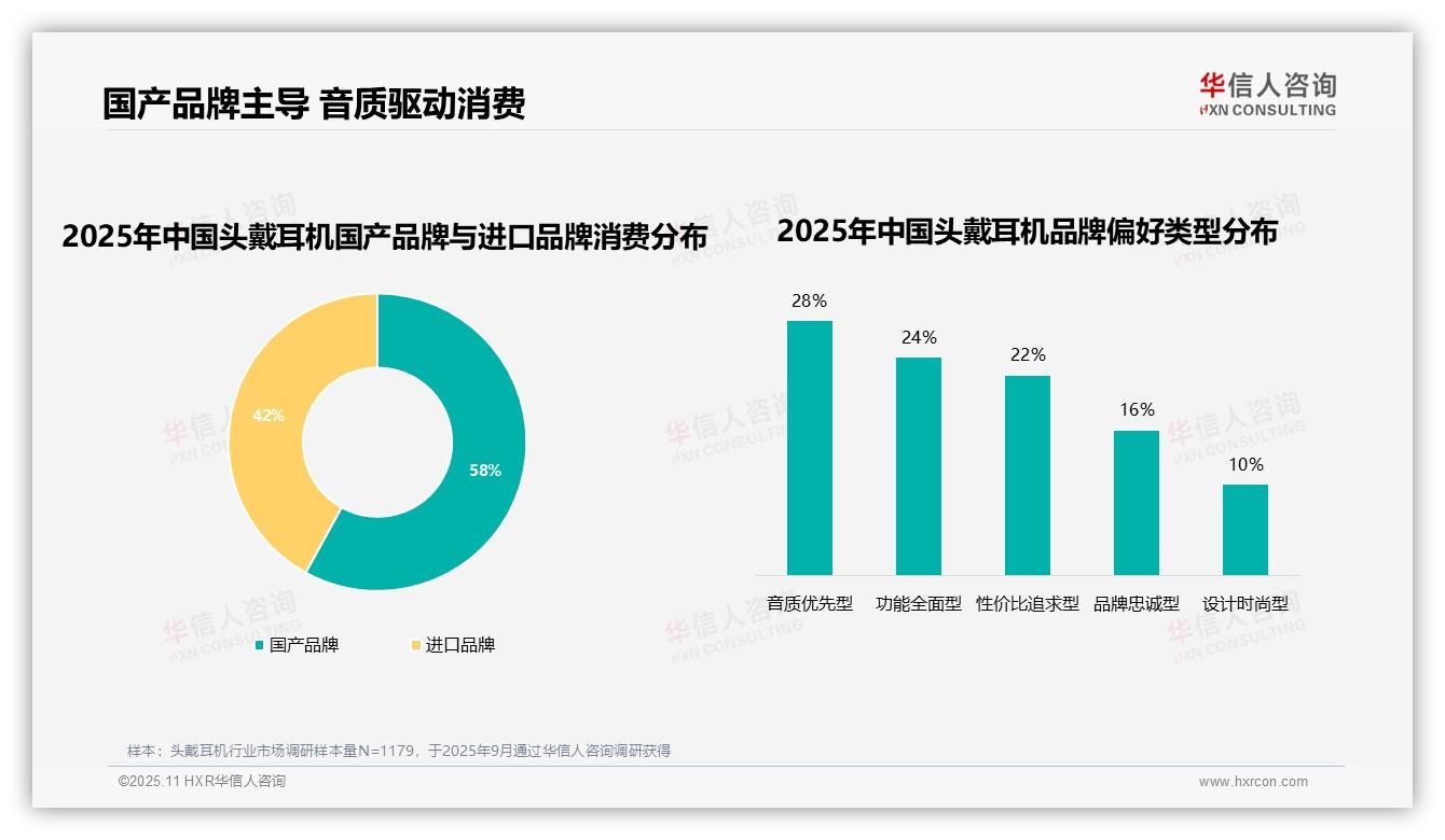 行业风向：华信人咨询报告提出58%消费者选择国产品牌头戴耳机-2025年11月-头戴耳机-38