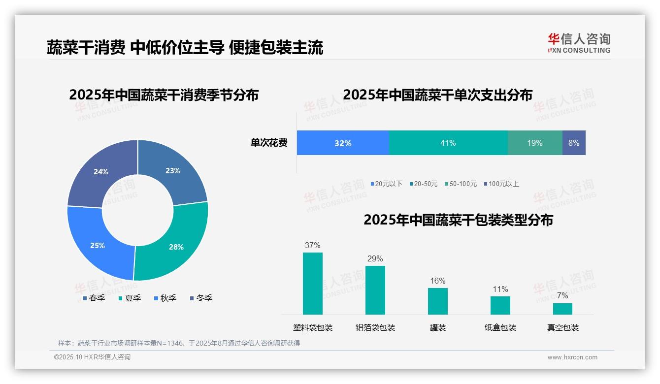 华信人咨询报告核心结论：73%消费者偏好中低价位蔬菜干-2025年10月-蔬菜干-38