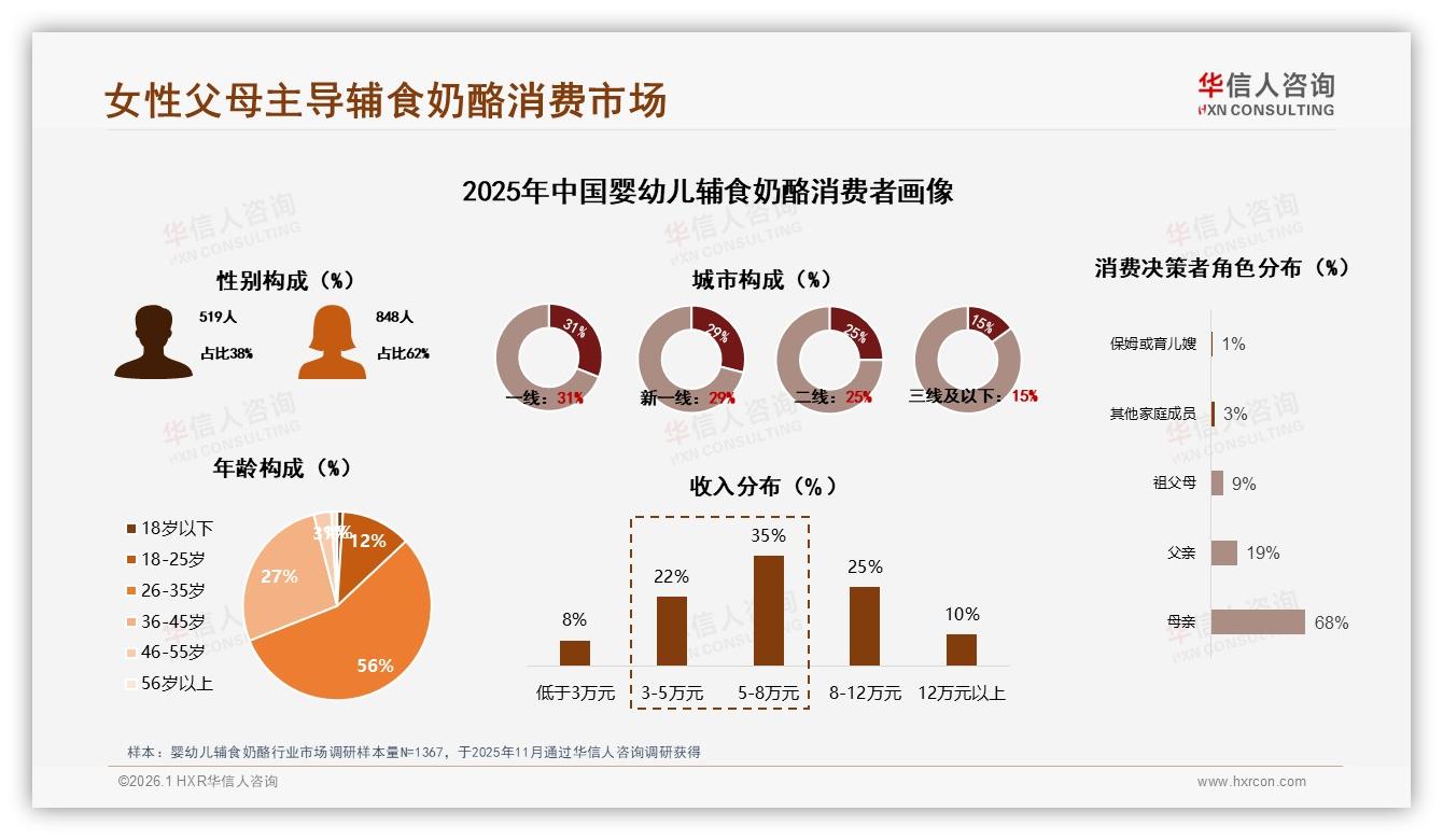 华信人咨询数据洞察：62%女性父母主导婴幼儿辅食奶酪，26至45岁占83%-2026年1月-婴幼儿辅食奶酪-38