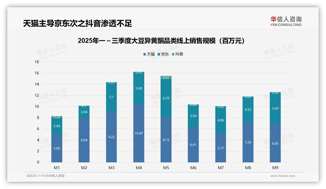 数据说话：华信人咨询报告指出高端大豆异黄酮贡献26.4%销售额-2025年11月-大豆异黄酮-38