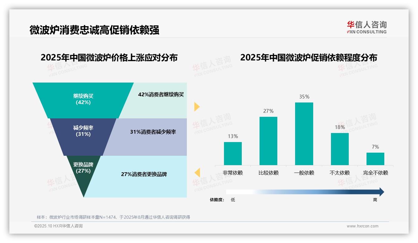 华信人咨询报告揭示：42%微波炉消费者价格上涨仍购买-2025年10月-微波炉-38